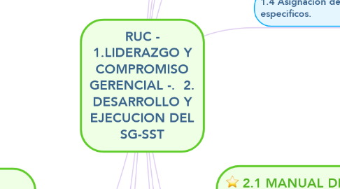 Mind Map: RUC - 1.LIDERAZGO Y COMPROMISO GERENCIAL -.  2. DESARROLLO Y EJECUCION DEL SG-SST