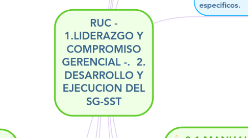 Mind Map: RUC - 1.LIDERAZGO Y COMPROMISO GERENCIAL -.  2. DESARROLLO Y EJECUCION DEL SG-SST