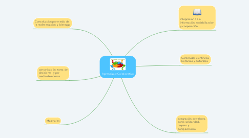 Mind Map: Aprendizaje Colaborativo