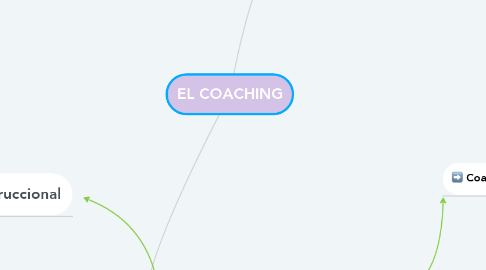 Mind Map: EL COACHING