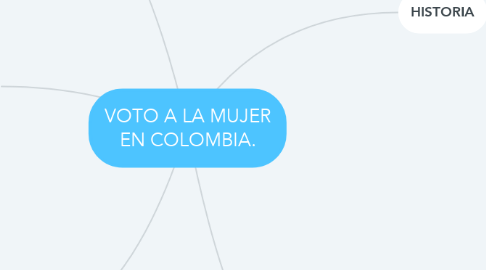 Mind Map: VOTO A LA MUJER EN COLOMBIA.