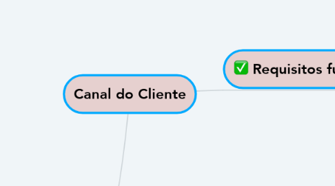 Mind Map: Canal do Cliente
