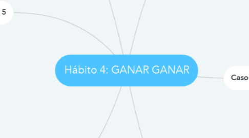 Mind Map: Hábito 4: GANAR GANAR