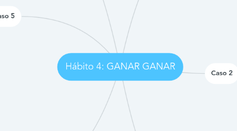 Mind Map: Hábito 4: GANAR GANAR