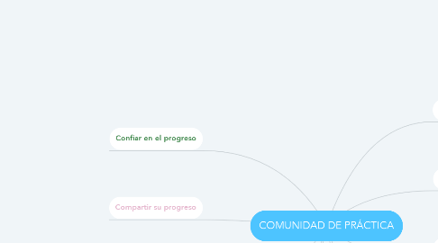Mind Map: COMUNIDAD DE PRÁCTICA