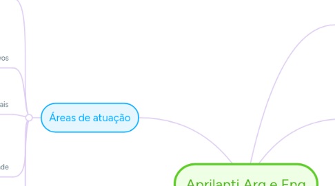 Mind Map: Aprilanti Arq e Eng