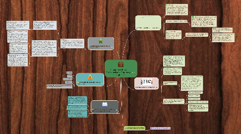 Mind Map: Manejo de la Ética Profesional en la Empresa y los Negocios