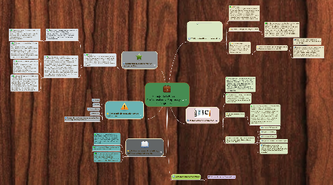 Mind Map: Manejo de la Ética  Profesional en la Empresa y  los Negocios