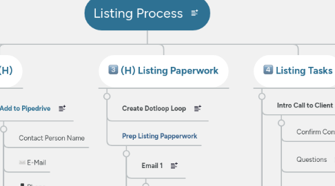 Mind Map: Listing Process