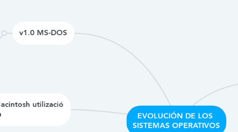 Mind Map: EVOLUCIÓN DE LOS  SISTEMAS OPERATIVOS