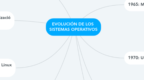 Mind Map: EVOLUCIÓN DE LOS  SISTEMAS OPERATIVOS