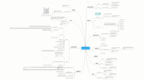 Mind Map: Social Issues (o.o)