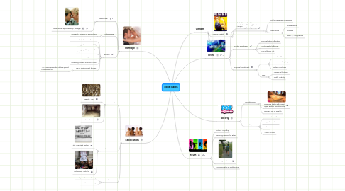 Mind Map: Social Issues