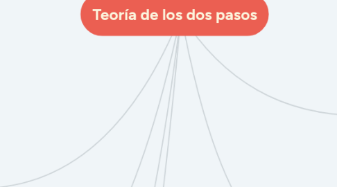 Mind Map: Teoría de los dos pasos