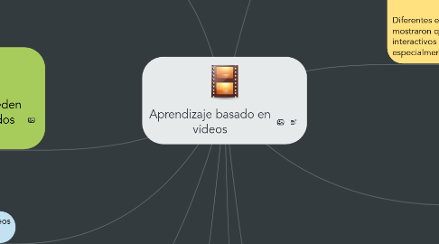 Mind Map: Aprendizaje basado en vídeos