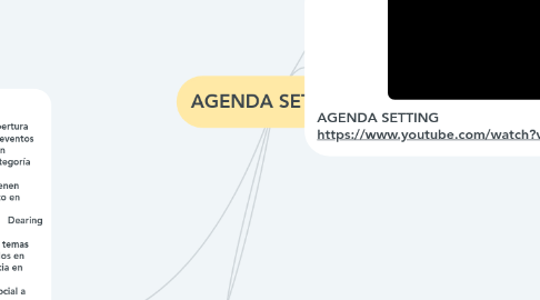 Mind Map: AGENDA SETTING