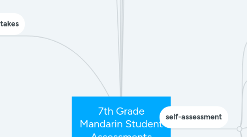 Mind Map: 7th Grade Mandarin Student Assessments