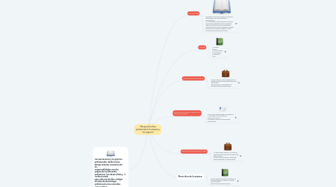 Mind Map: Manejo de la ética profesional en la empresa y los negocios