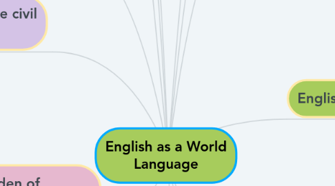 Mind Map: English as a World Language