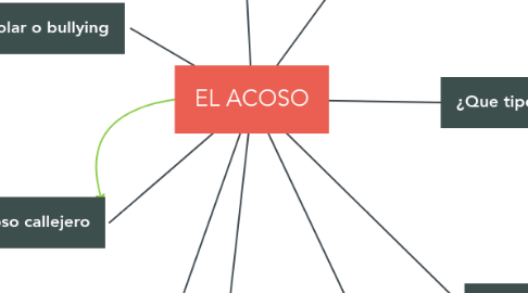 Mind Map: EL ACOSO