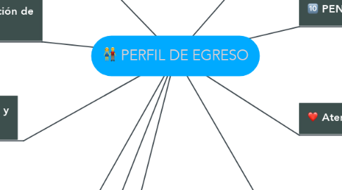 Mind Map: PERFIL DE EGRESO