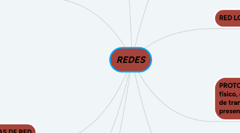 Mind Map: REDES