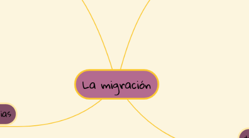 Mind Map: La migración