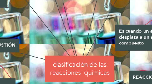 Mind Map: clasificación de las reacciones  químicas
