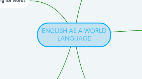 Mind Map: ENGLISH AS A WORLD LANGUAGE