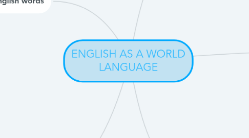 Mind Map: ENGLISH AS A WORLD LANGUAGE