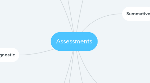 Mind Map: Assessments