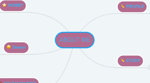 Mind Map: ABOUT ME