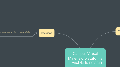 Mind Map: Campus Virtual Minería o plataforma virtual de la DECDFI