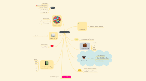 Mind Map: English as a world language