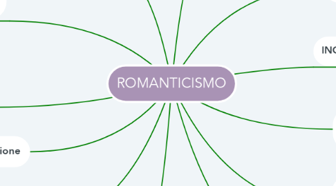 Mind Map: ROMANTICISMO