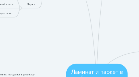 Mind Map: Ламинат и паркет в Йошкар-Оле