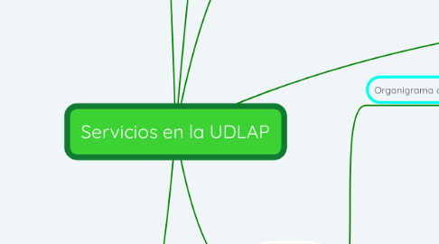 Mind Map: Servicios en la UDLAP