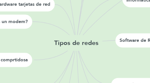 Mind Map: Tipos de redes