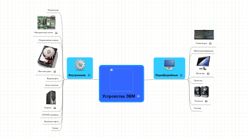 Mind Map: Устройства ЭВМ