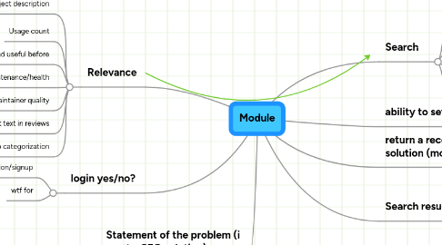 Mind Map: Module