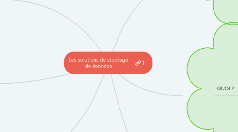 Mind Map: Les solutions de stockage de données