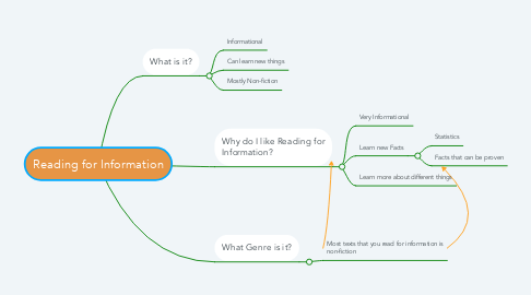 Mind Map: Reading for Information