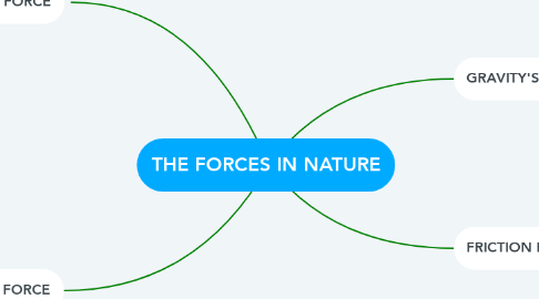Mind Map: THE FORCES IN NATURE