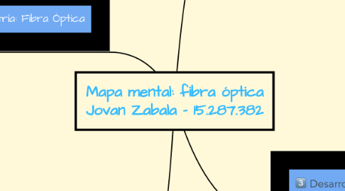 Mind Map: Mapa mental: fibra óptica Jovan Zabala - 15.287.382