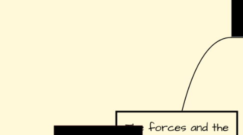 Mind Map: The forces and the machines