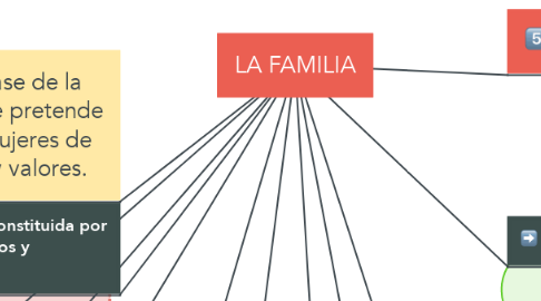 Mind Map: LA FAMILIA
