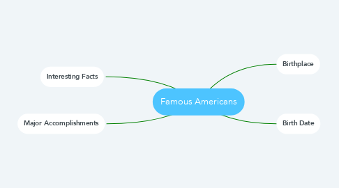 Mind Map: Famous Americans
