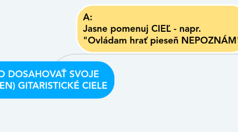 Mind Map: AKO DOSAHOVAŤ SVOJE (NIELEN) GITARISTICKÉ CIELE