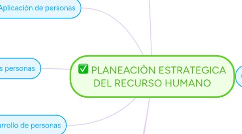 Mind Map: PLANEACIÒN ESTRATEGICA DEL RECURSO HUMANO