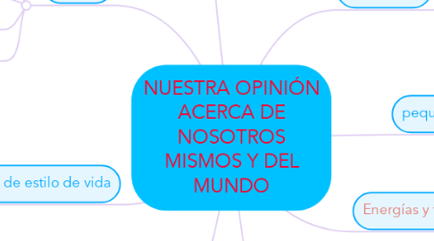 Mind Map: NUESTRA OPINIÓN ACERCA DE NOSOTROS MISMOS Y DEL MUNDO